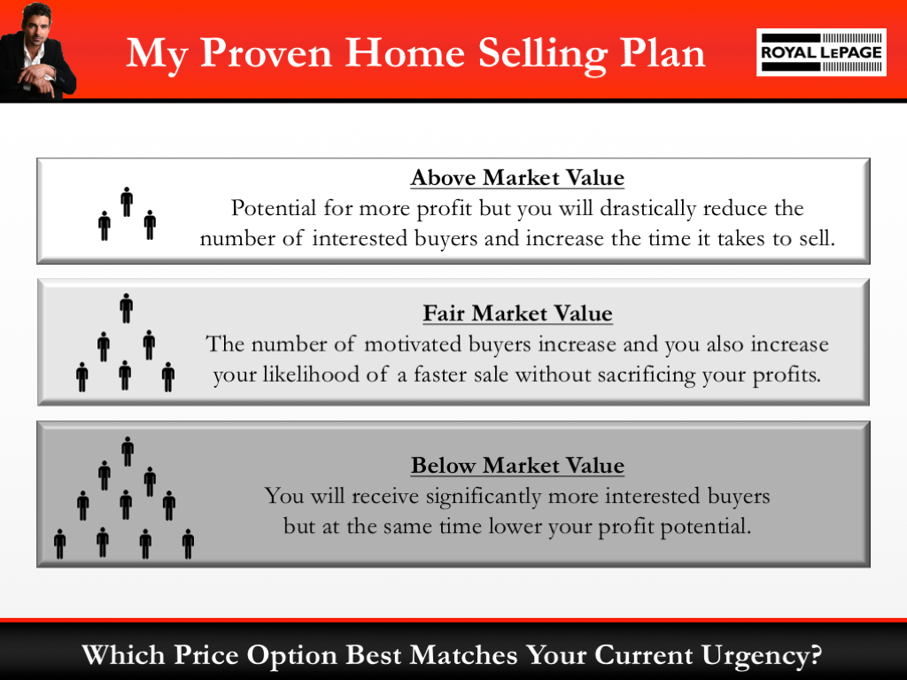 Royal LePage Listing Presentation Template for Agents